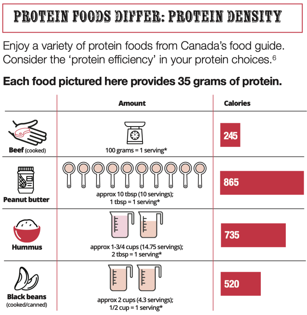Calorie Comparison of Protein Sources including beef.