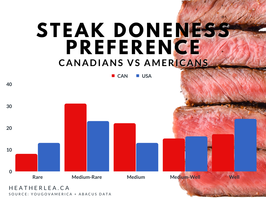 The perfect steak doneness graph: Canada vs United States preference for steak doneness levels