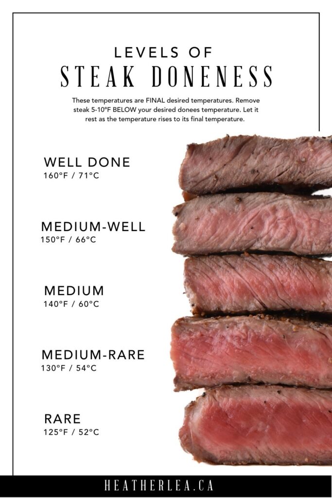 Steak Doneness Chart with Temperatures